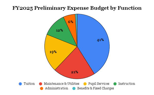 Schools’ Proposed FY25 Budget Sees 10% Increase | Wareham